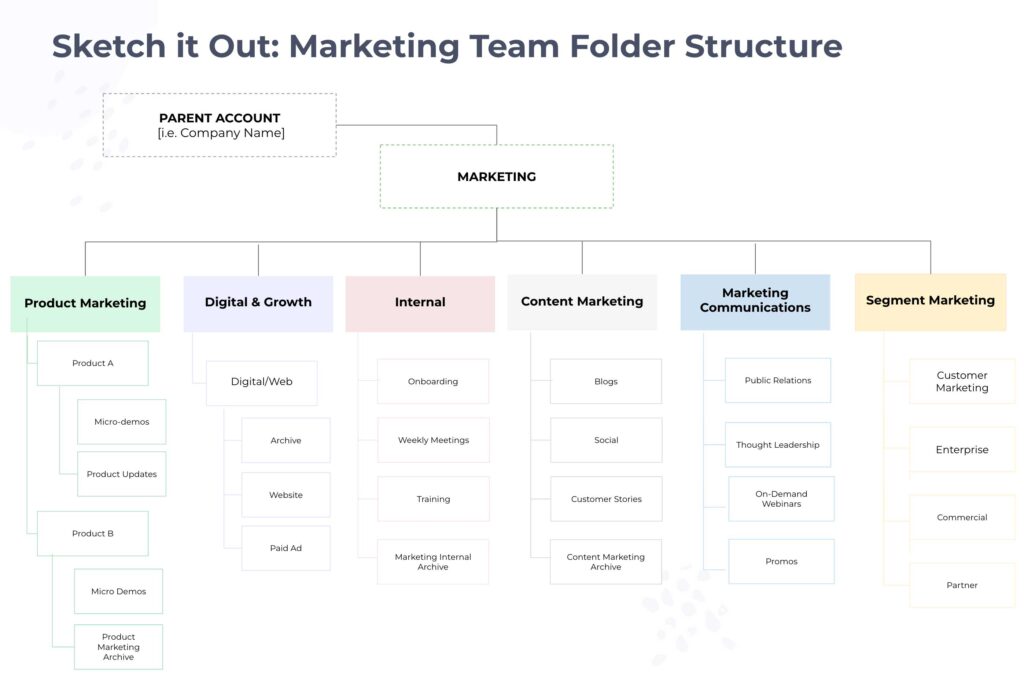 Chart illustrating how a marketing org could set up a video library using a video hosting platform.