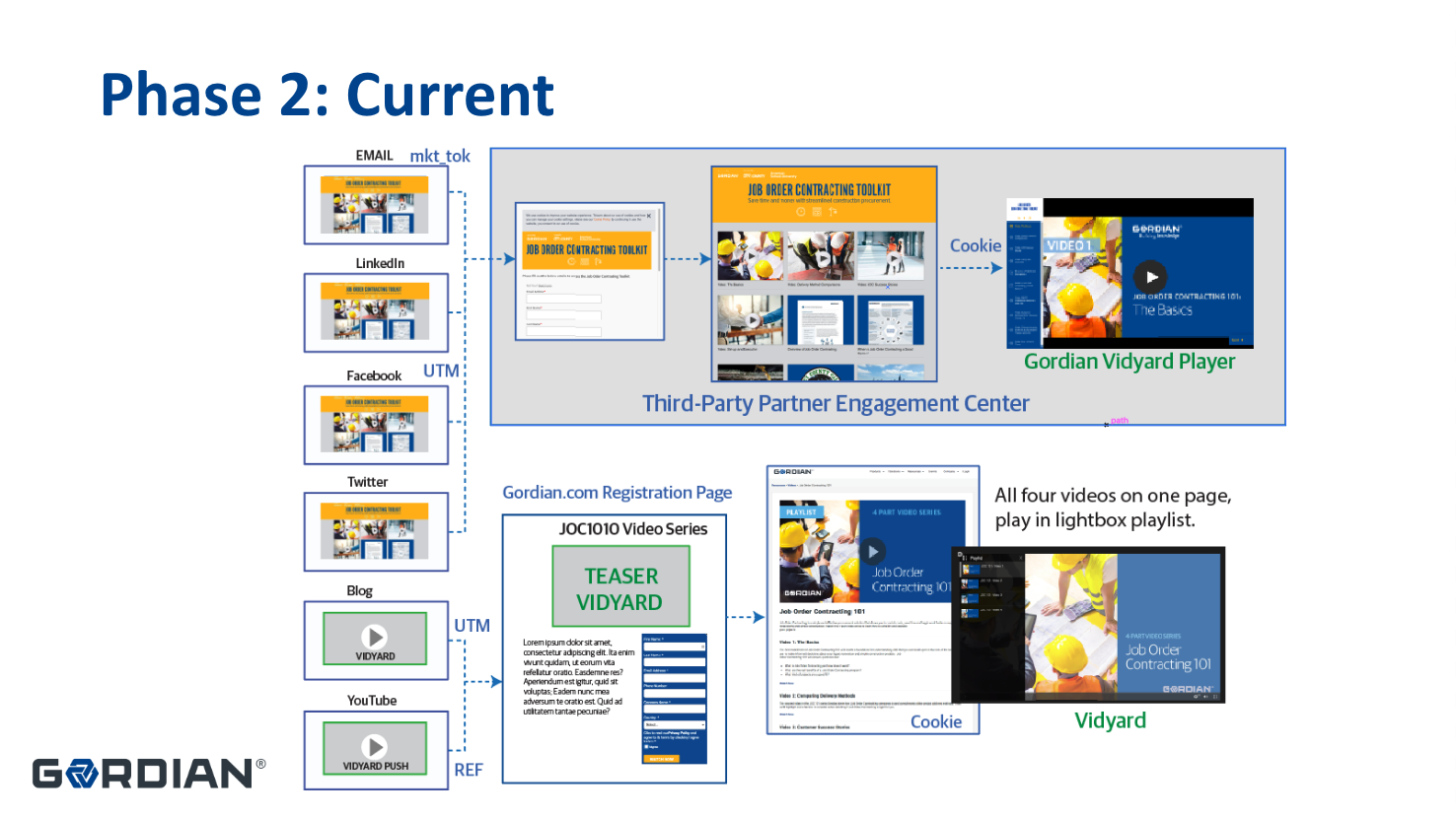 Graphic showing Phase 2 of Gordian's three-part video campaign plan