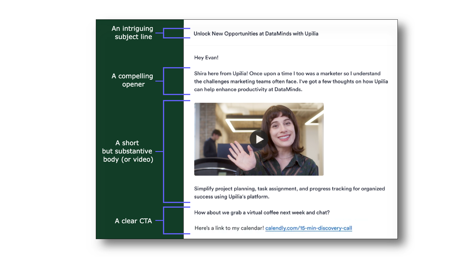 An illustration of a sales email. Four sections of the email are labeled: "An intriguing subject line," "A compelling opener," "A short but substantive body (or video)", and "A clear CTA".