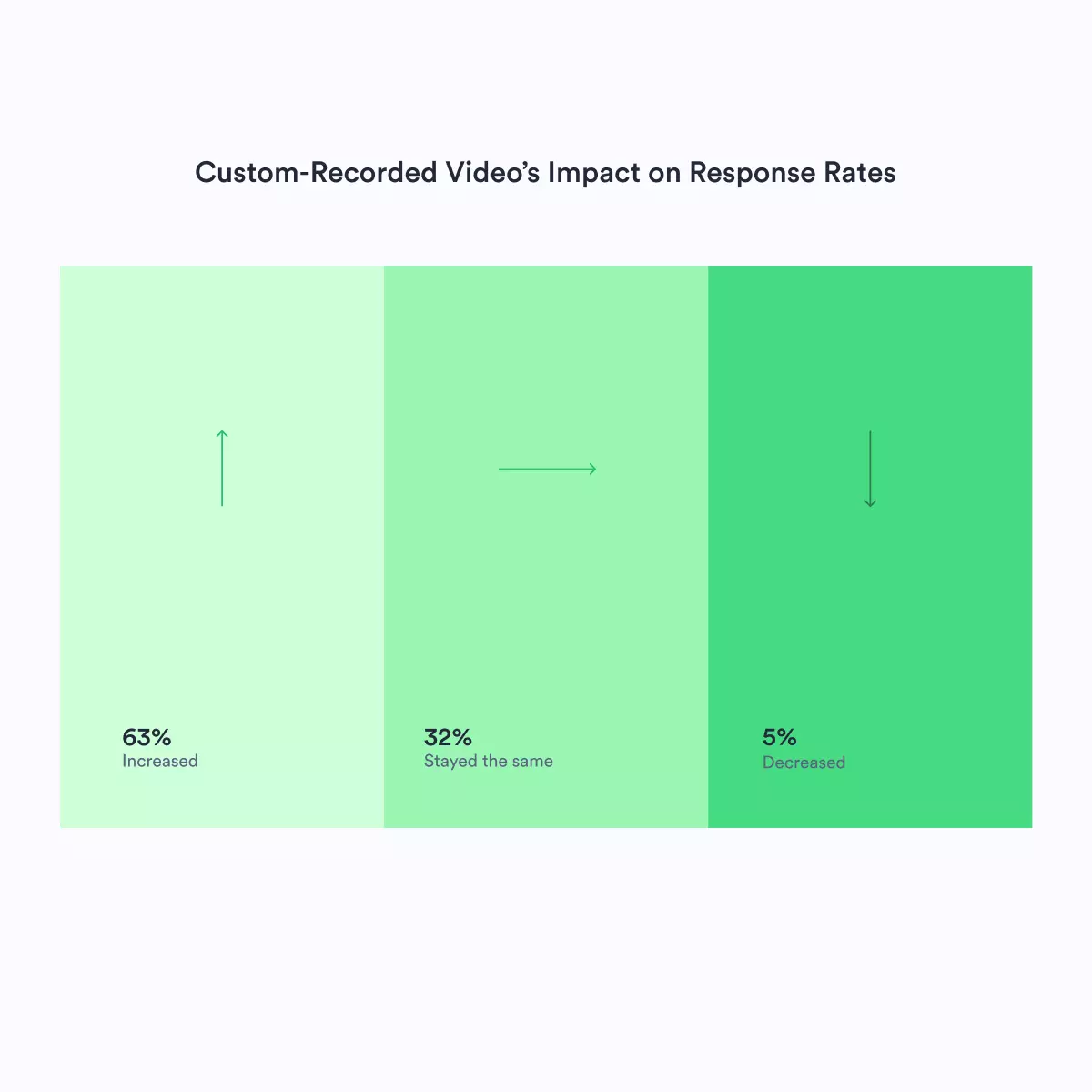 Illustration demonstrating positive response to video email