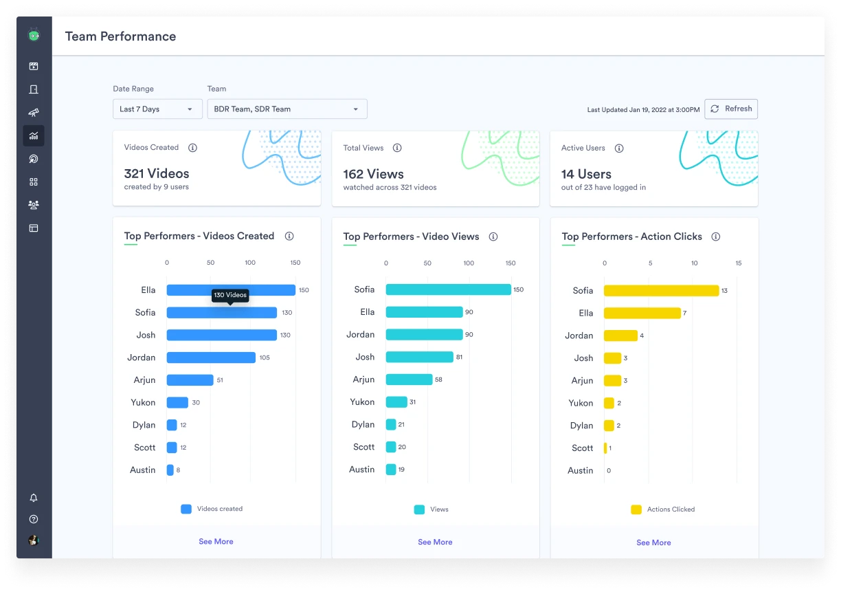 A screenshot of Vidyard's team performance dashboard, showing analytics on video creation, total video views, and active users over the last week.